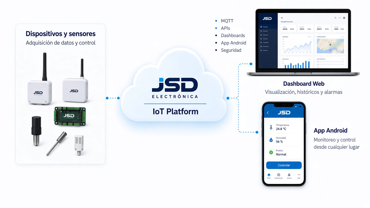 Arquitectura IoT: dispositivos y sensores conectados a JSD IoT Platform, con dashboard web y app Android